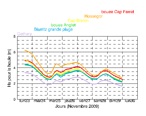 Prévisions à la cote