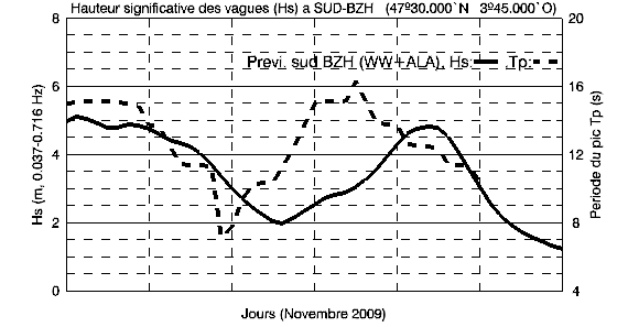 Prévisions au large